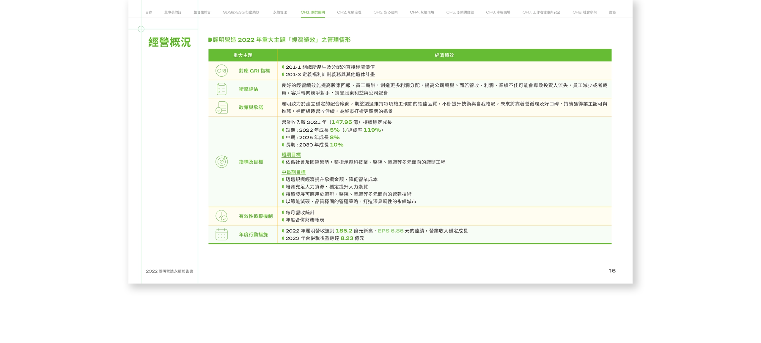 麗明營造 2022 ESG 永續報告書 美編排版設計 電腦版(4)