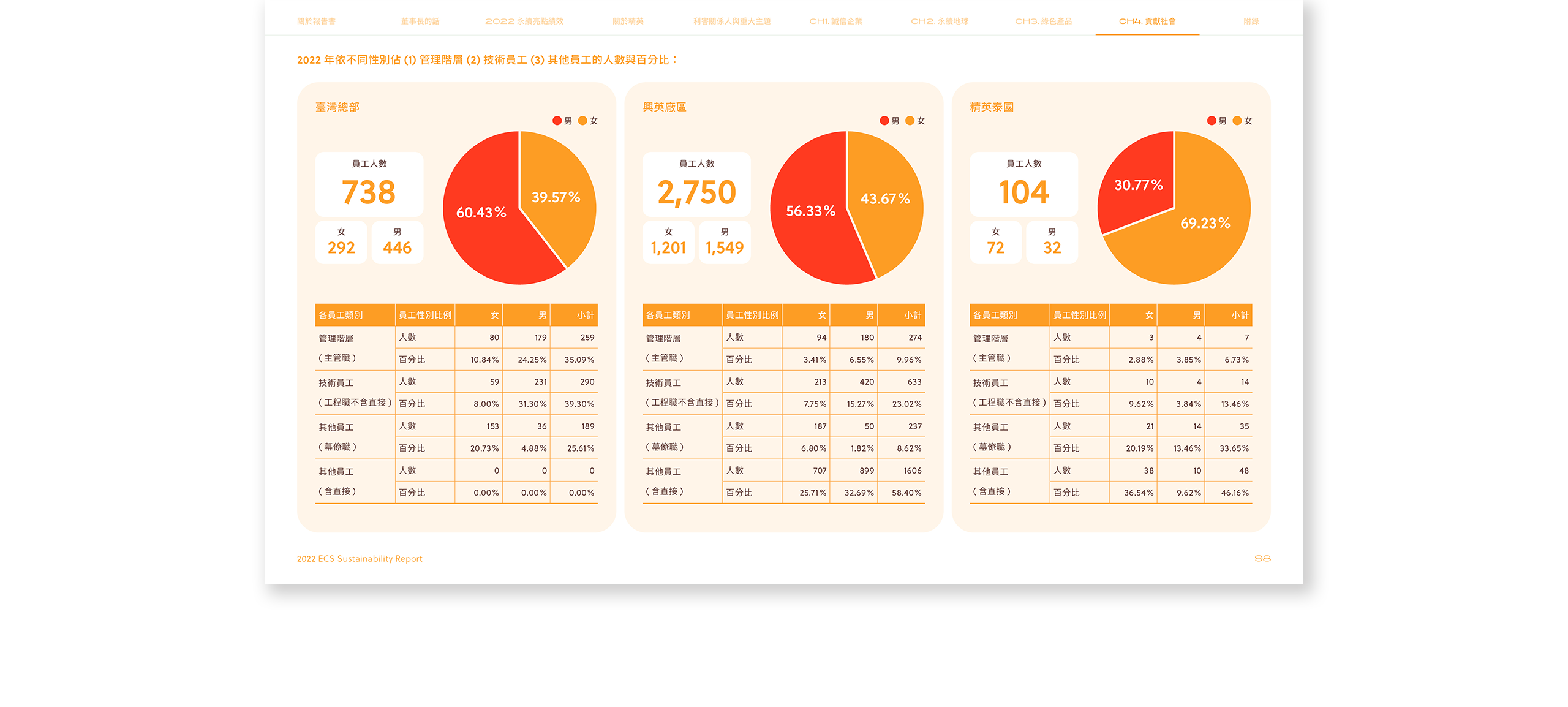 精英電腦 2022 ESG 永續報告書 美編排版設計 電腦版(10)