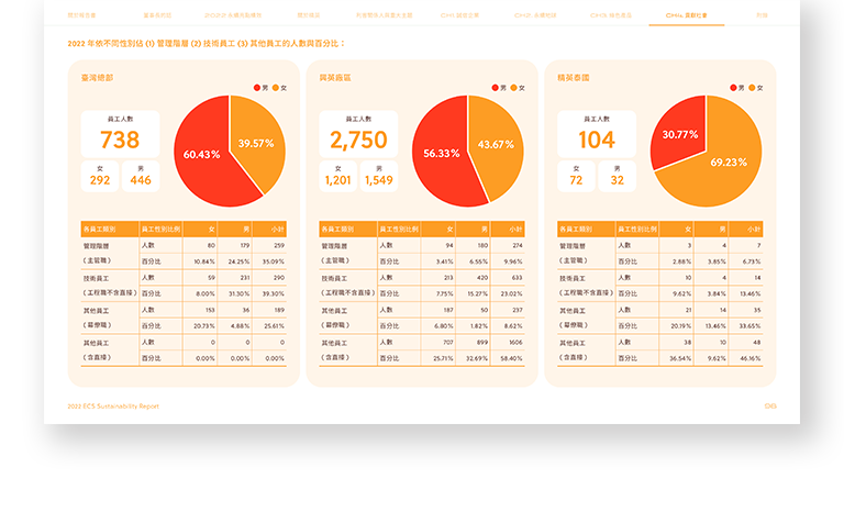 精英電腦 2022 ESG 永續報告書 美編排版設計 手機版(10)