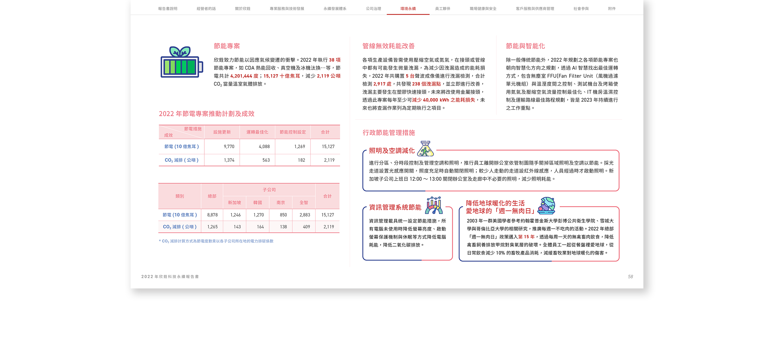 欣銓科技 2022 ESG 永續報告書 美編排版設計 電腦版(9)
