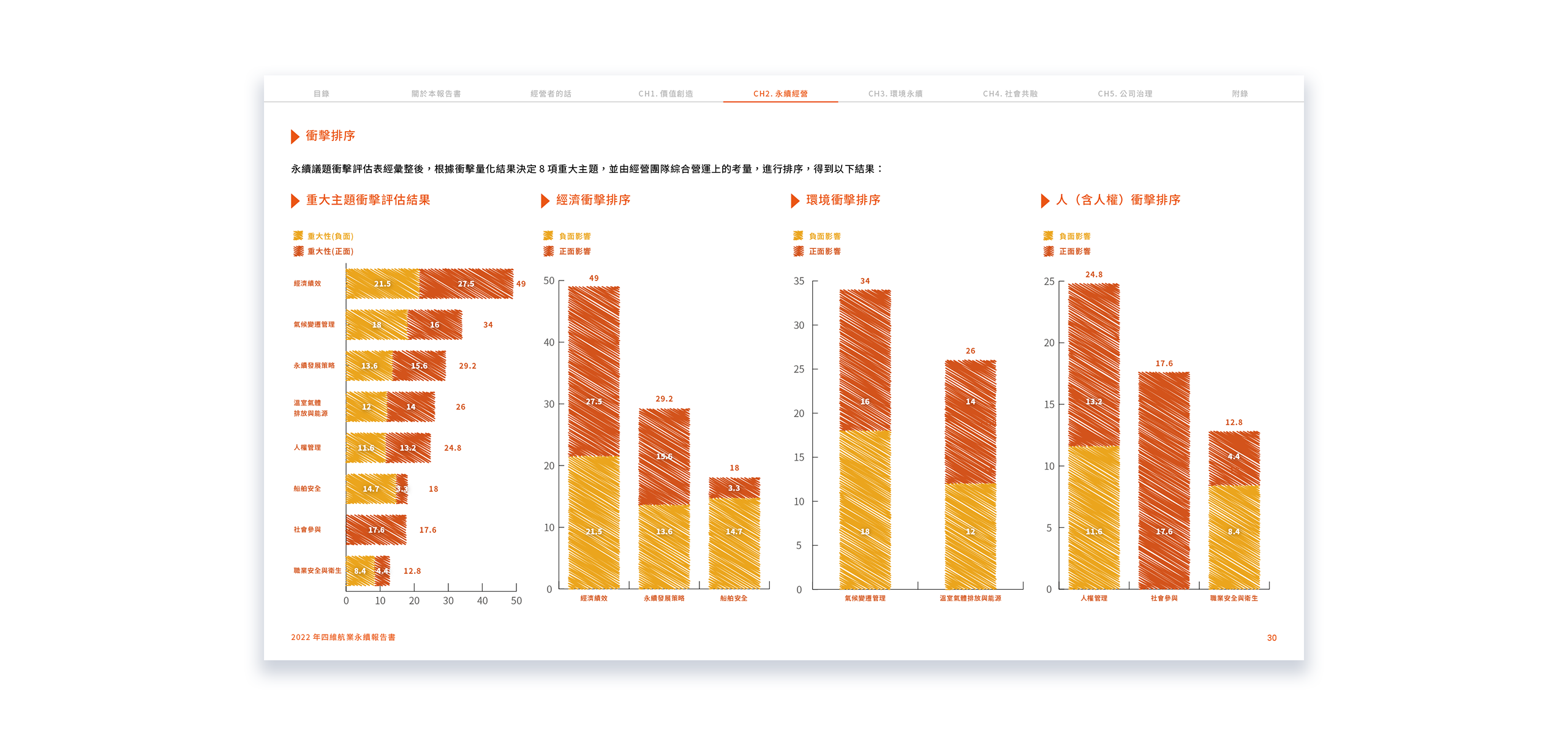四維航業 2022 ESG 永續報告書 美編排版設計 電腦版(6)