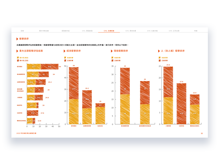 四維航業 2022 ESG 永續報告書 美編排版設計 手機版(6)