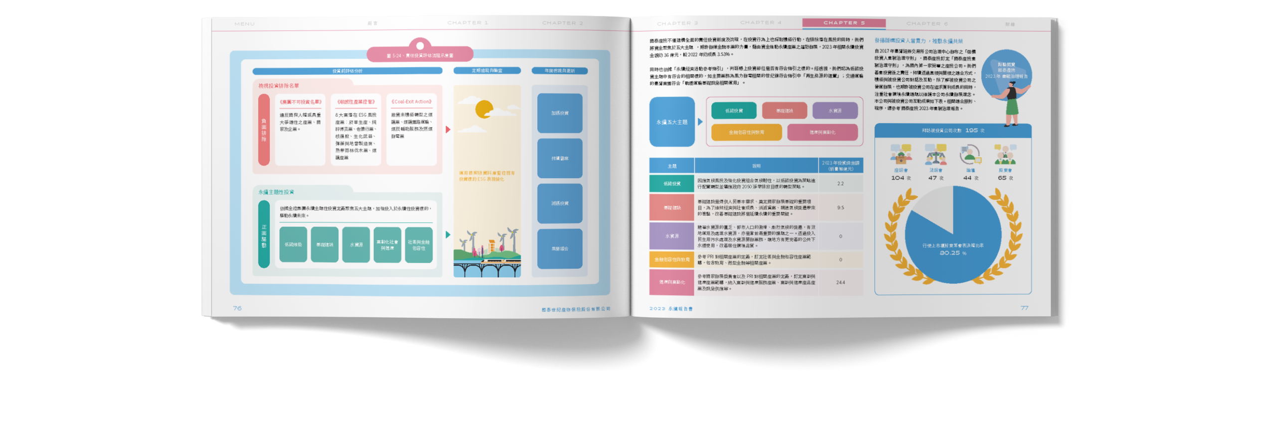 國泰產險 2023 ESG 永續報告書 美編排版設計 [書本設計/平面設計/書本印刷設計/排版設計/CSR企業社會責任報告書美編排版設計/ESG永續報告書美編排版設計/ESG永續報告書網站設計]電腦版(9)