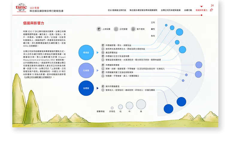 台積電 2024 聯合國永續發展目標行動報告書 美編排版設計 [書本設計/平面設計/書本印刷設計/排版設計/CSR企業社會責任報告書美編排版設計/ESG永續報告書美編排版設計/ESG永續報告書網站設計]手機版(7)