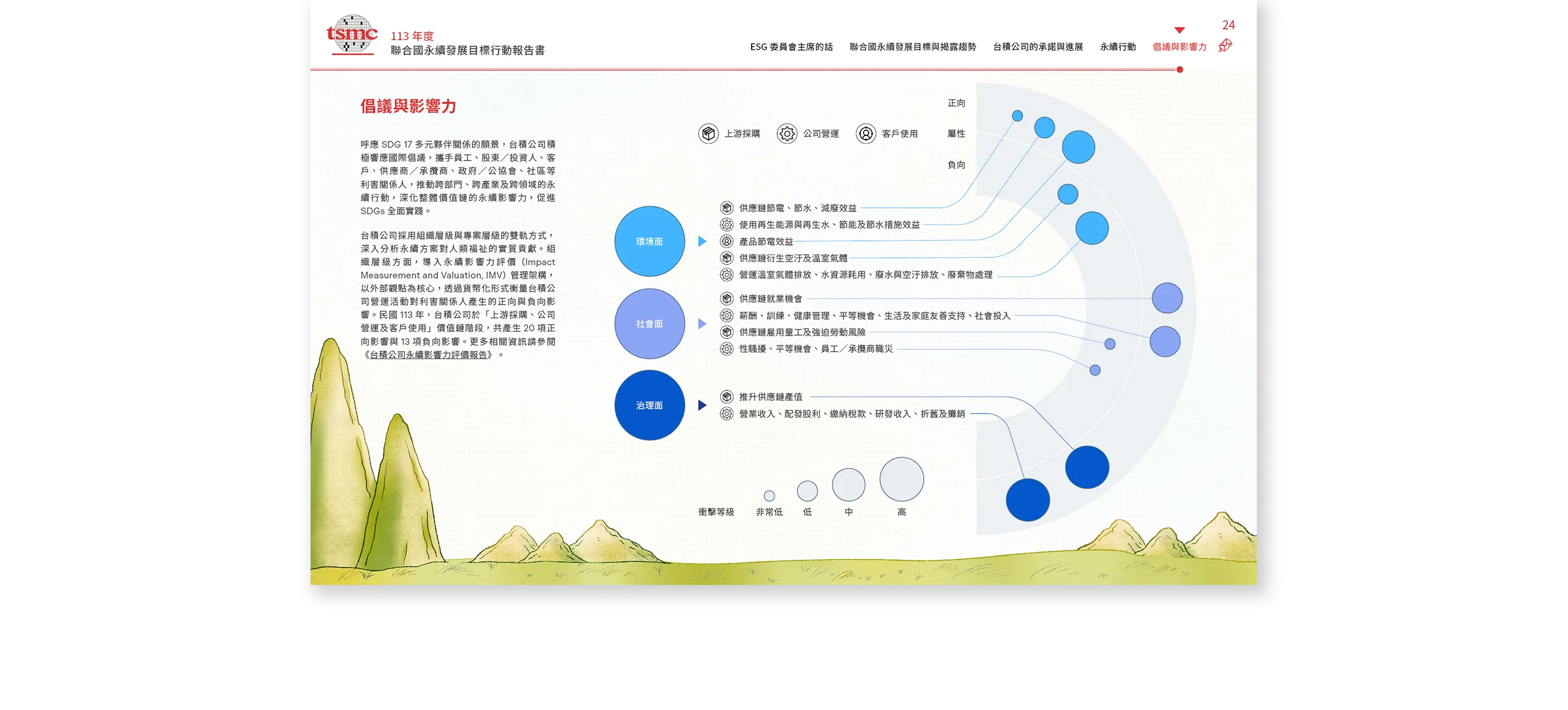 台積電 2024 聯合國永續發展目標行動報告書 美編排版設計 [書本設計/平面設計/書本印刷設計/排版設計/CSR企業社會責任報告書美編排版設計/ESG永續報告書美編排版設計/ESG永續報告書網站設計]電腦版(7)