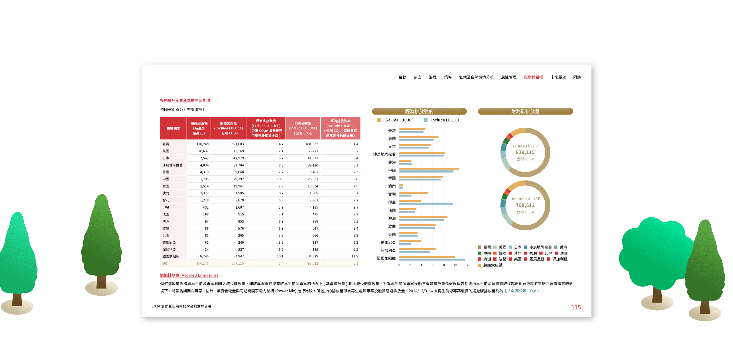 永豐金控 2024 氣候暨自然相關財務揭露報告書 美編排版設計 [書本設計/平面設計/書本印刷設計/排版設計/CSR企業社會責任報告書美編排版設計/ESG永續報告書美編排版設計/ESG永續報告書網站設計]電腦版(11)