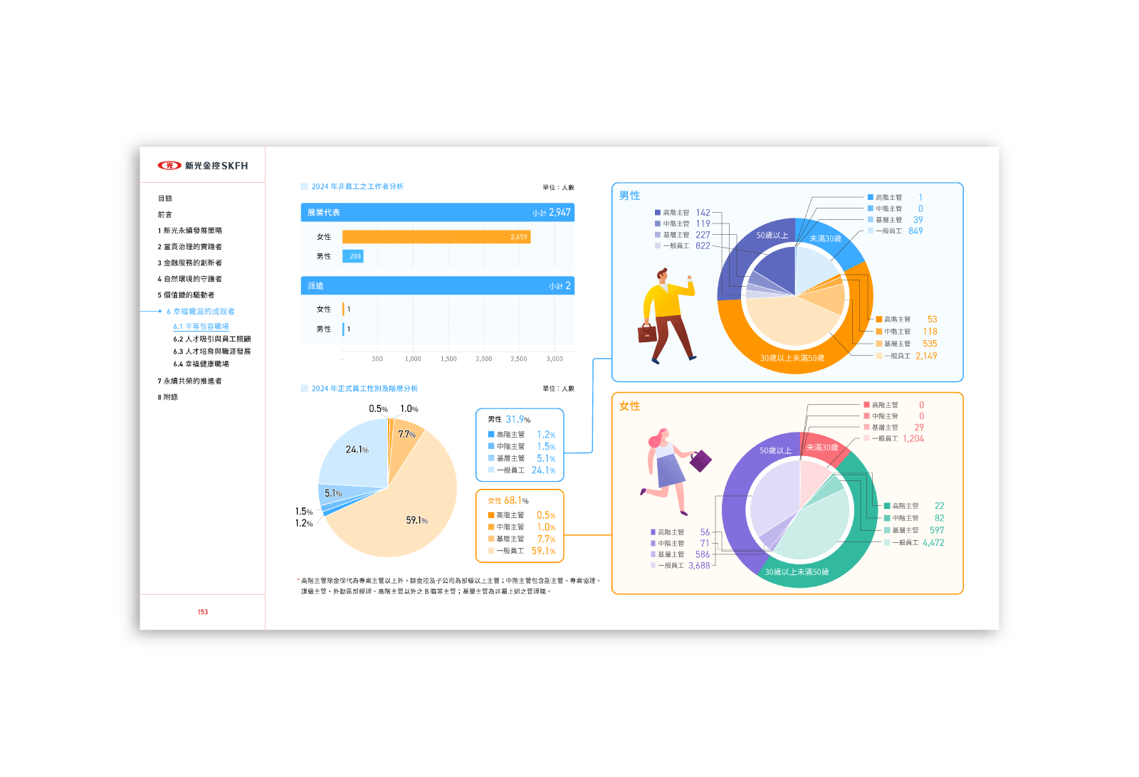 新光金控 2024 ESG 永續報告書 美編排版設計 [書本設計/平面設計/書本印刷設計/排版設計/CSR企業社會責任報告書美編排版設計/ESG永續報告書美編排版設計/ESG永續報告書網站設計]手機版(8)