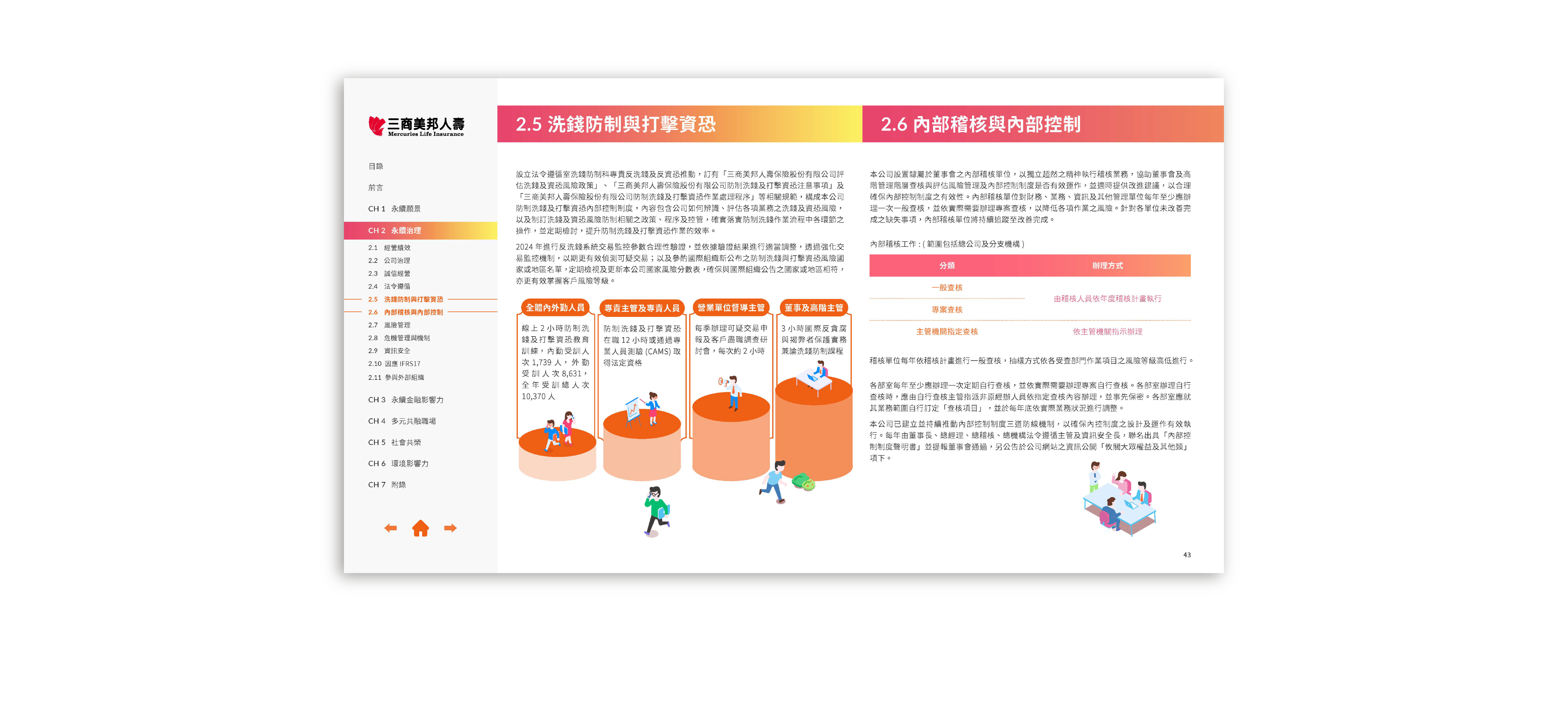 三商美邦人壽 2024 ESG 永續報告書 美編排版設計 [書本設計/平面設計/書本印刷設計/排版設計/CSR企業社會責任報告書美編排版設計/ESG永續報告書美編排版設計/ESG永續報告書網站設計]電腦版(6)