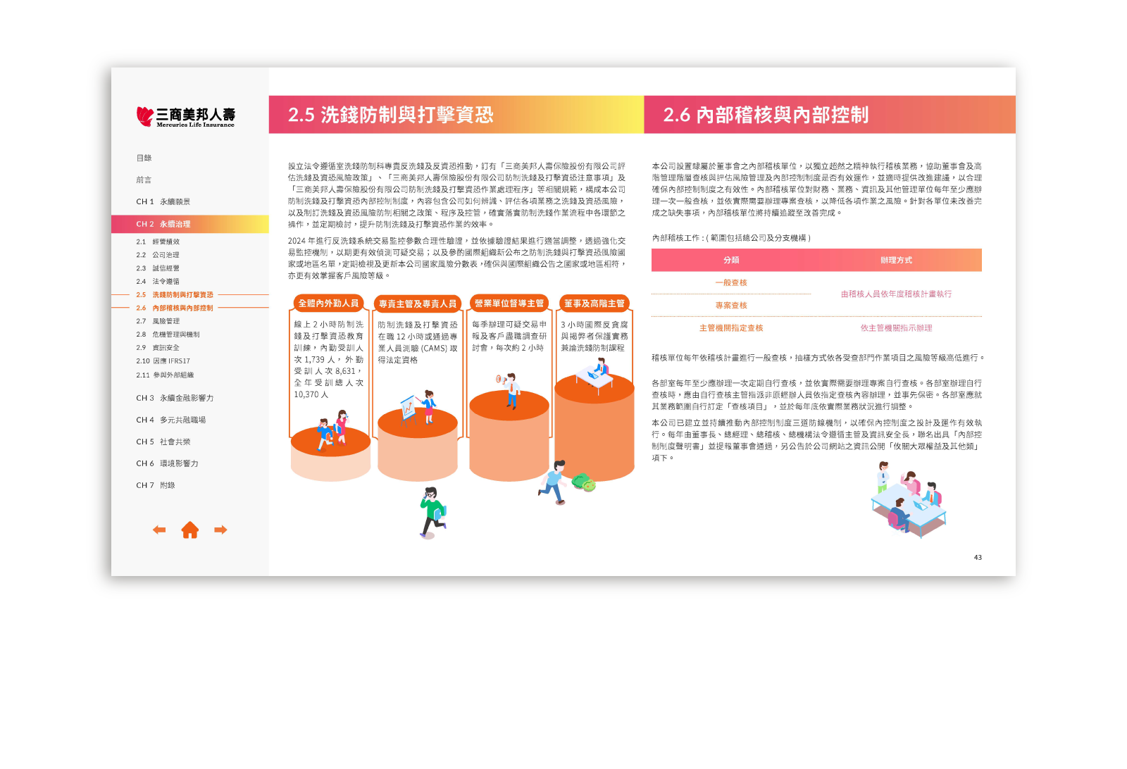 三商美邦人壽 2024 ESG 永續報告書 美編排版設計 [書本設計/平面設計/書本印刷設計/排版設計/CSR企業社會責任報告書美編排版設計/ESG永續報告書美編排版設計/ESG永續報告書網站設計]手機版(6)